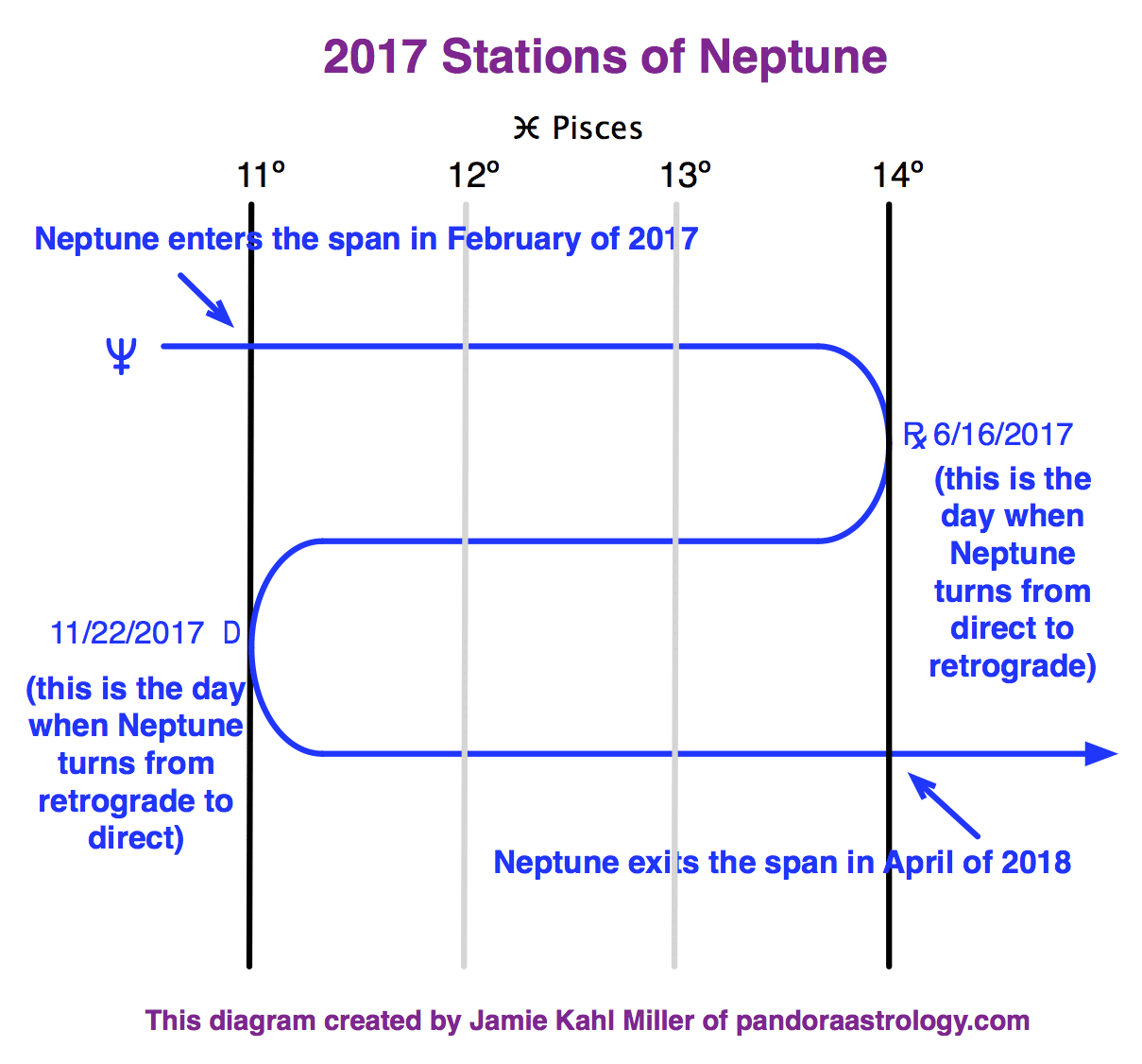 This Year's Stations of Neptune Pandora Astrology