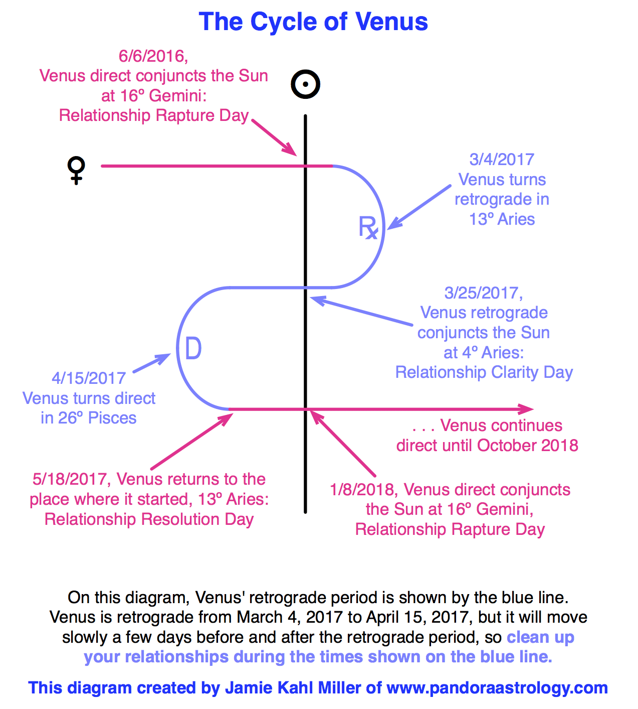 This Year's Venus Retrograde Pandora Astrology