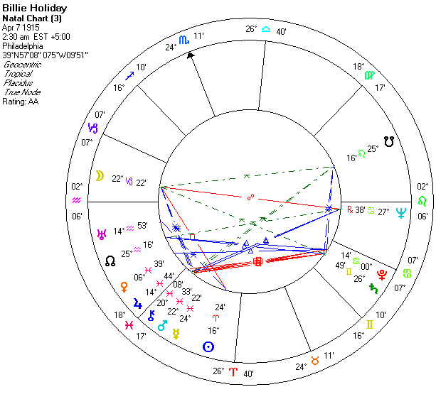 Billie Holiday Birth Chart