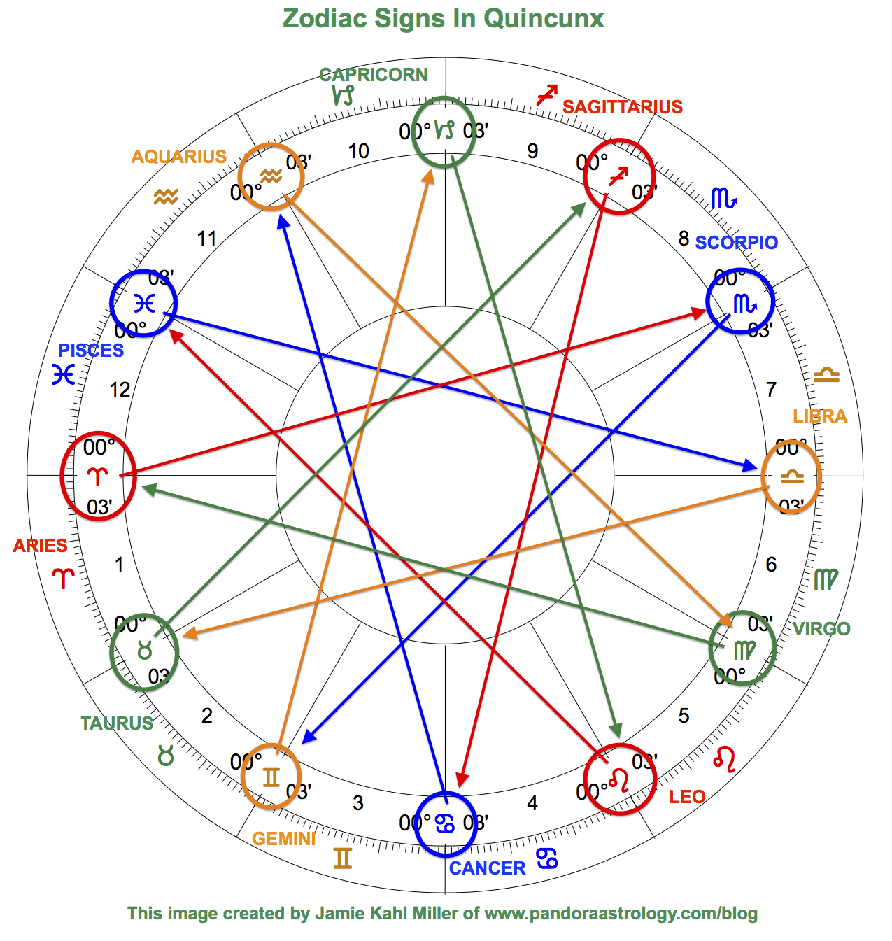 Astrology Attraction Chart