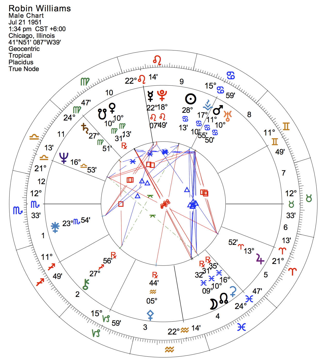 Robin Williams Natal Chart