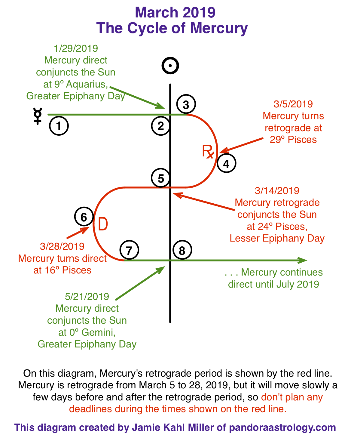 Mercury Retrograde In Birth Chart