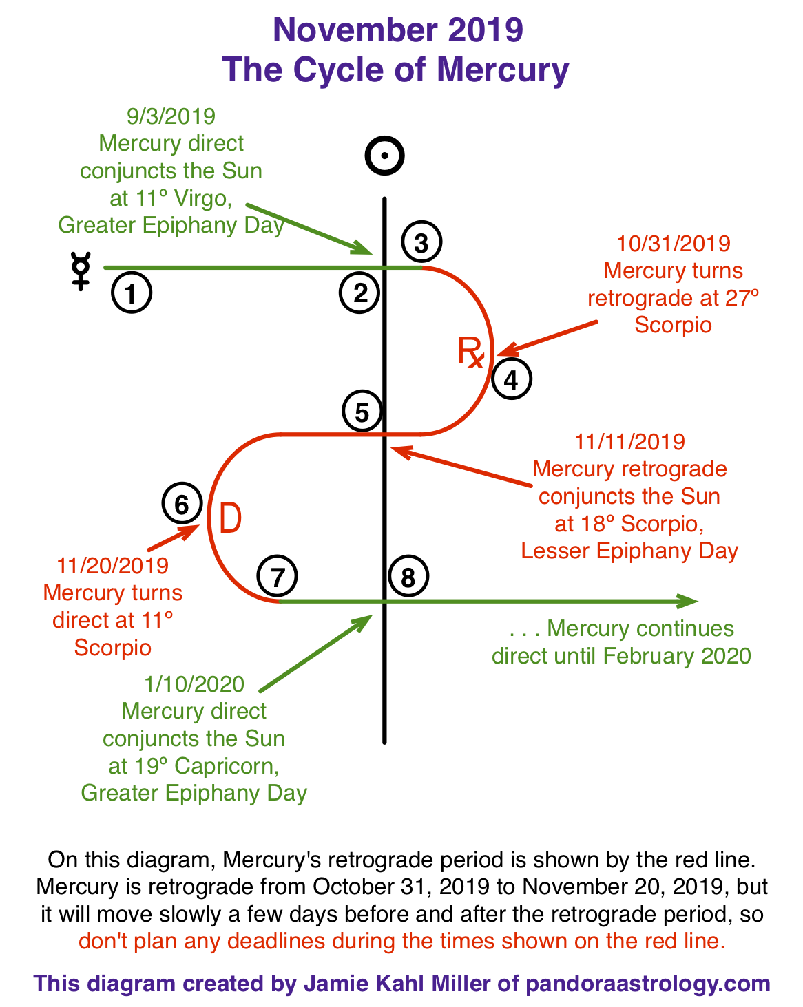 Mercury Retrograde In Birth Chart