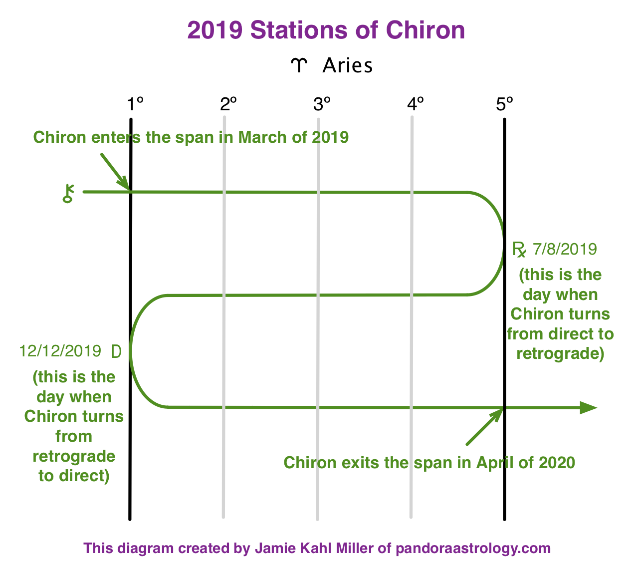How To Find Chiron In Your Chart