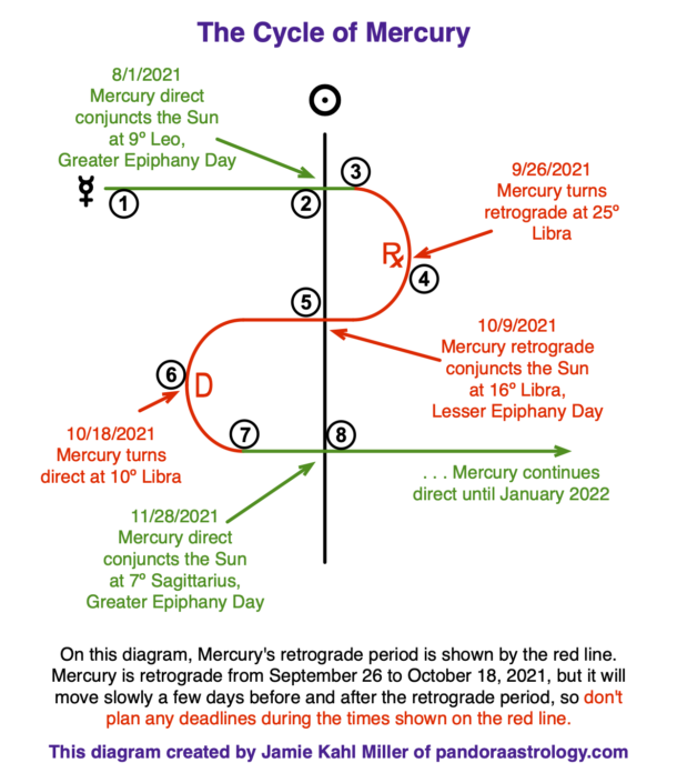 This Year’s Mercury Retrogrades and Stations Pandora Astrology
