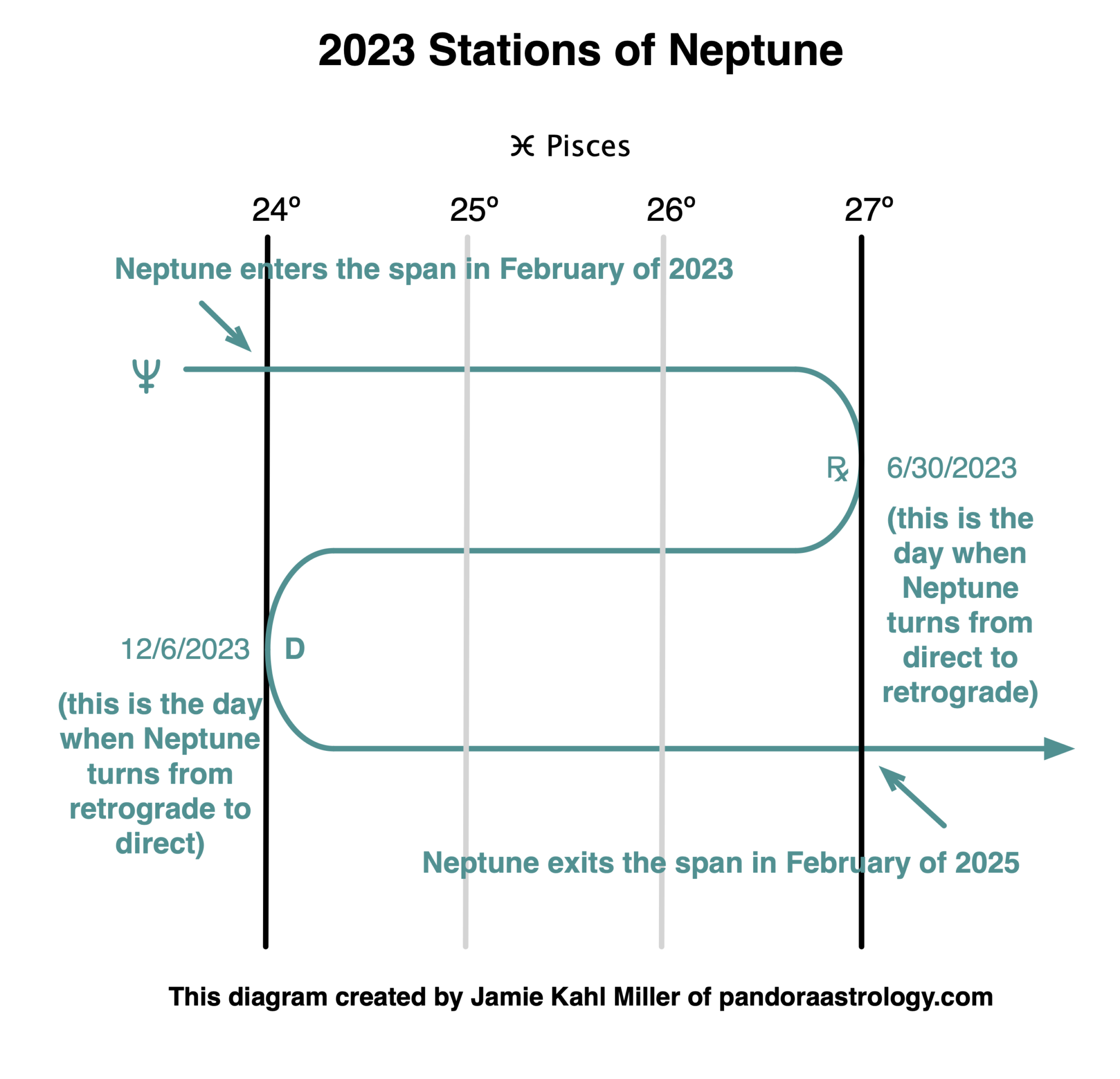 2022 Stations of Neptune