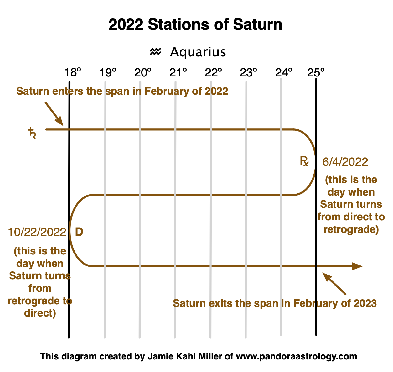 2022 Stations of Saturn