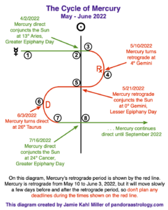 Mercury Retrograde May 2022 in Gemini and Taurus
