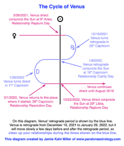 This Years Venus Retrograde diagram