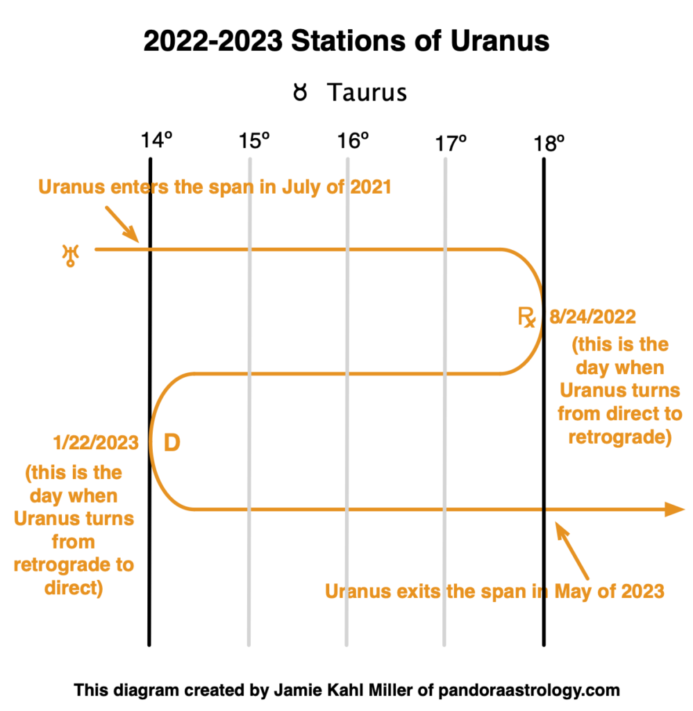 2022-2023 Stations of Uranus