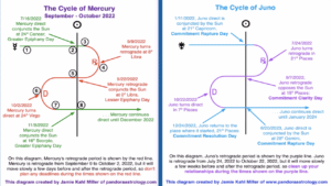 The Cycles of Juno and Mercury Retrograde