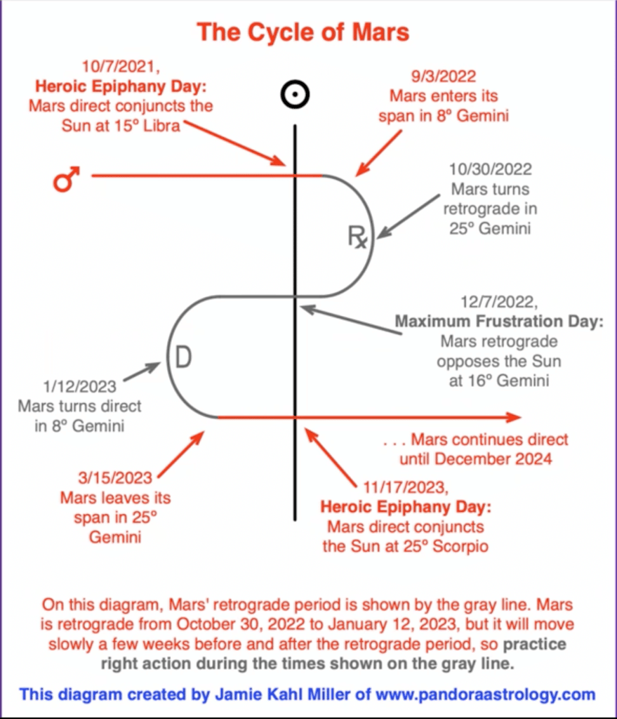 Mars Retrograde 2022: Mars Retrograde in Gemini