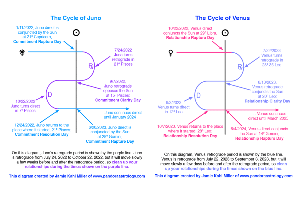 Juno Direct and Venus conjunct Sun